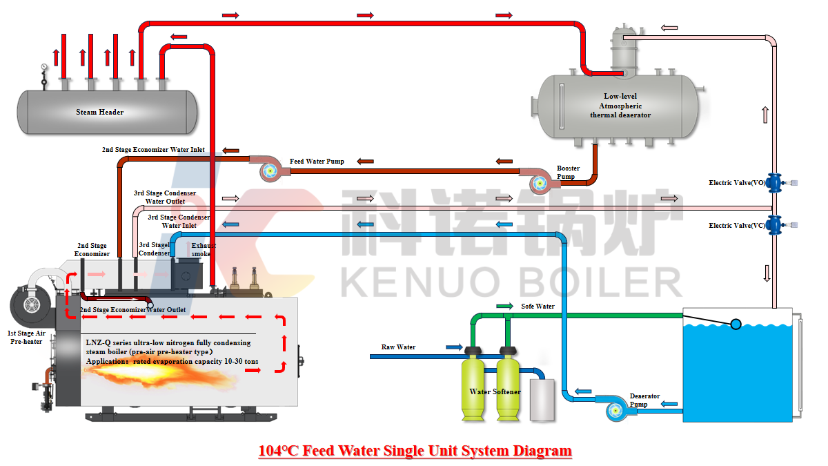 104 ℃ Feed Water System
