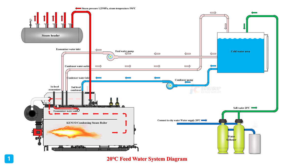 20℃ Feed Water System