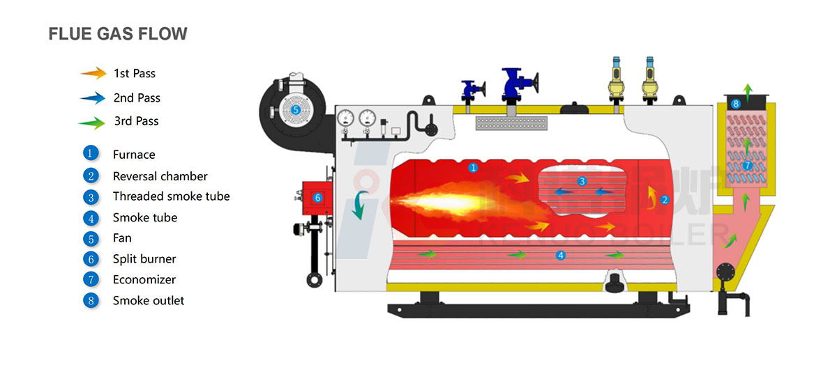 Flue gas flow chart