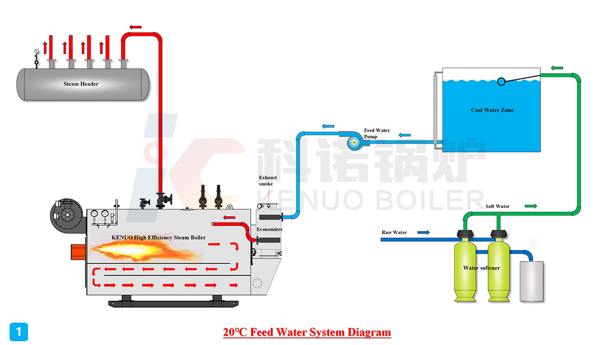 20 ℃ Feed Water System