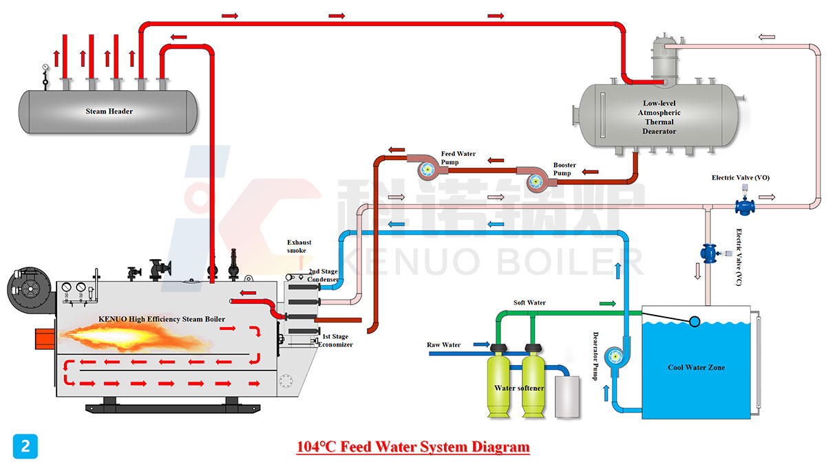 104 ℃ Feed Water System